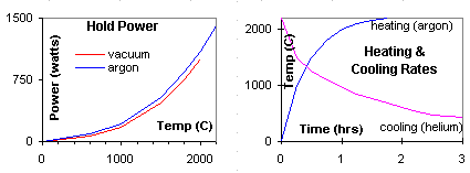 Hold Power and Heating/Cooling Curves