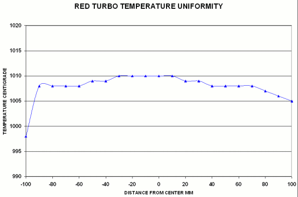 RED DEVIL M Temperature Uniformity Graph
